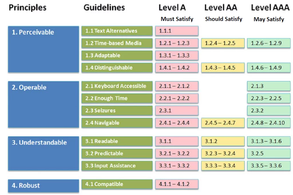 accessibility guidelines for A, AA, and AAA compliance based on WCAG