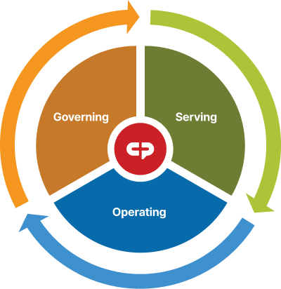 Civic Experience Platform wheel image representing governing, serving, and operating solutions