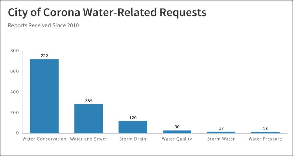 Water_Request_Report