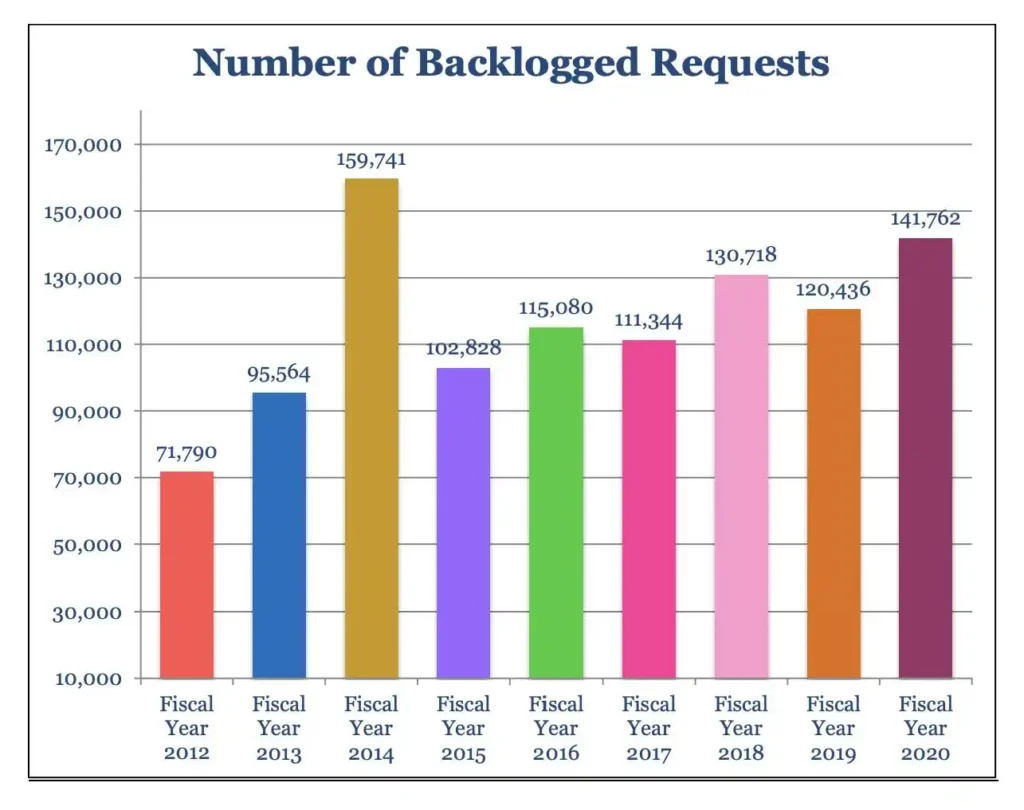 backlogged-records-requests-2020-chart