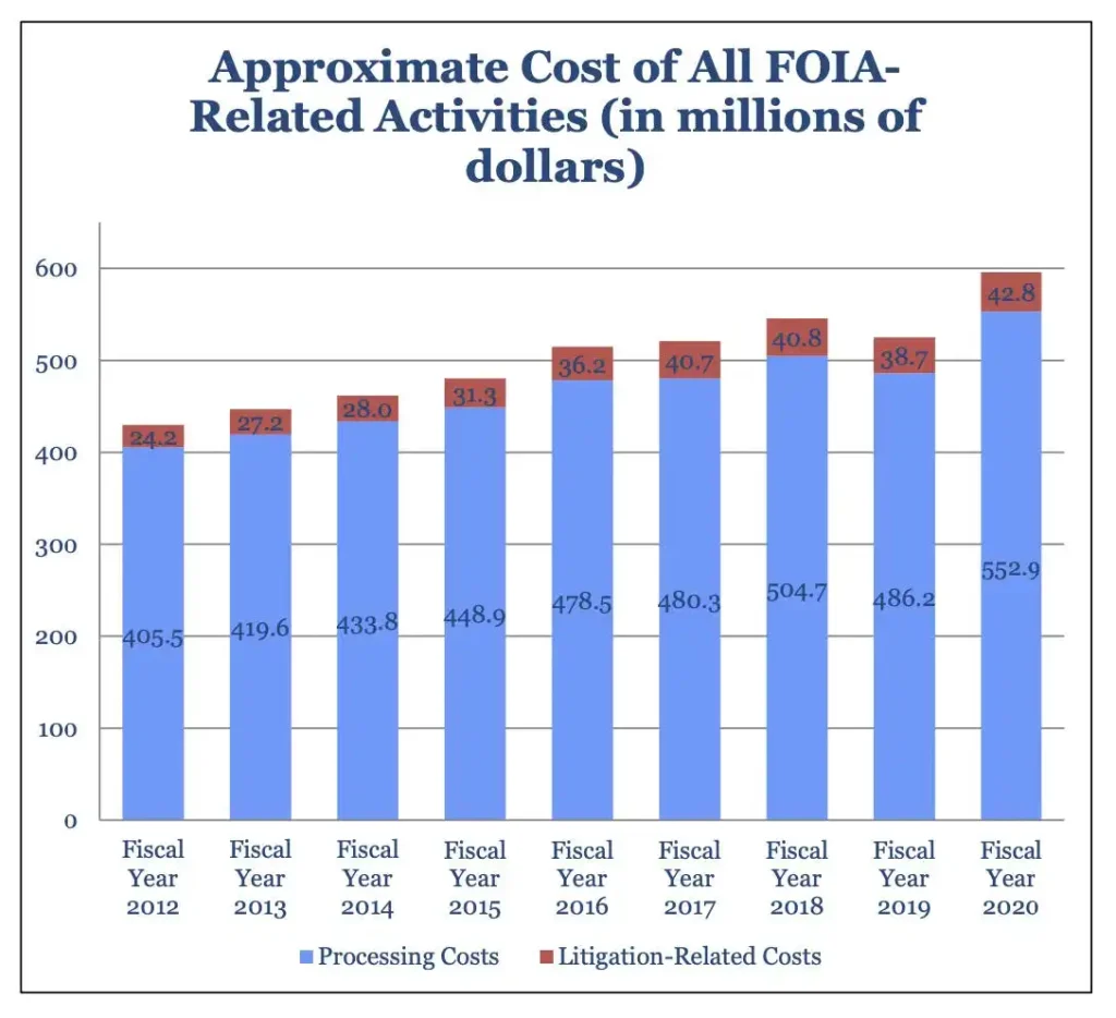 cost-of-foia-activities-2020-chart