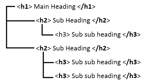 Accessible Header Style